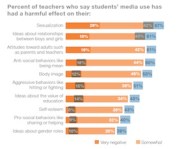 Image from Children, Teans, and Entertainment Media: The View from the Classroom