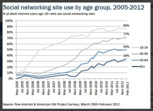 pew-internet-aging-social-networking