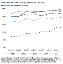 Growing internet use by teens and other age groups, too.
